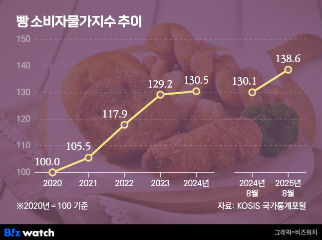 비즈워치