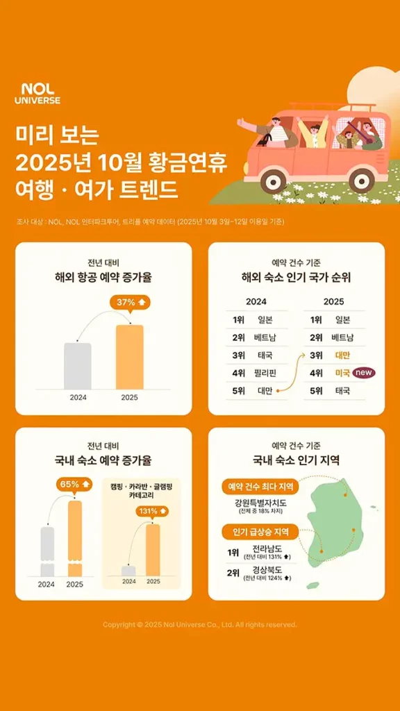 2025 10월 여행 트렌드