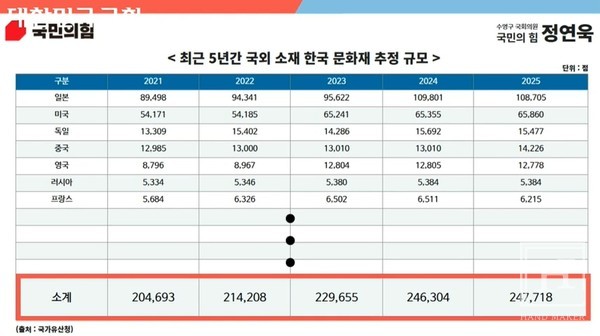 최근 5년간 국외 소재 한국 문화재 추정 규모 / 국회 영상회의록시스템 갈무리