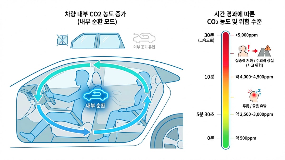 시간 경과에 따른 CO₂ 농도 및 위험 수준