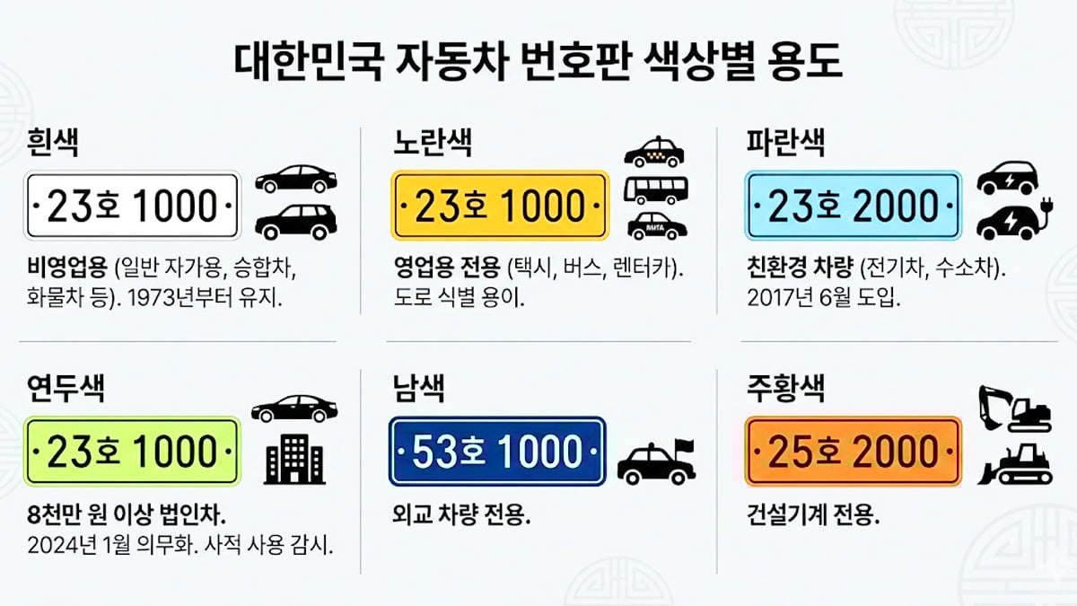 자동차 번호판 분류